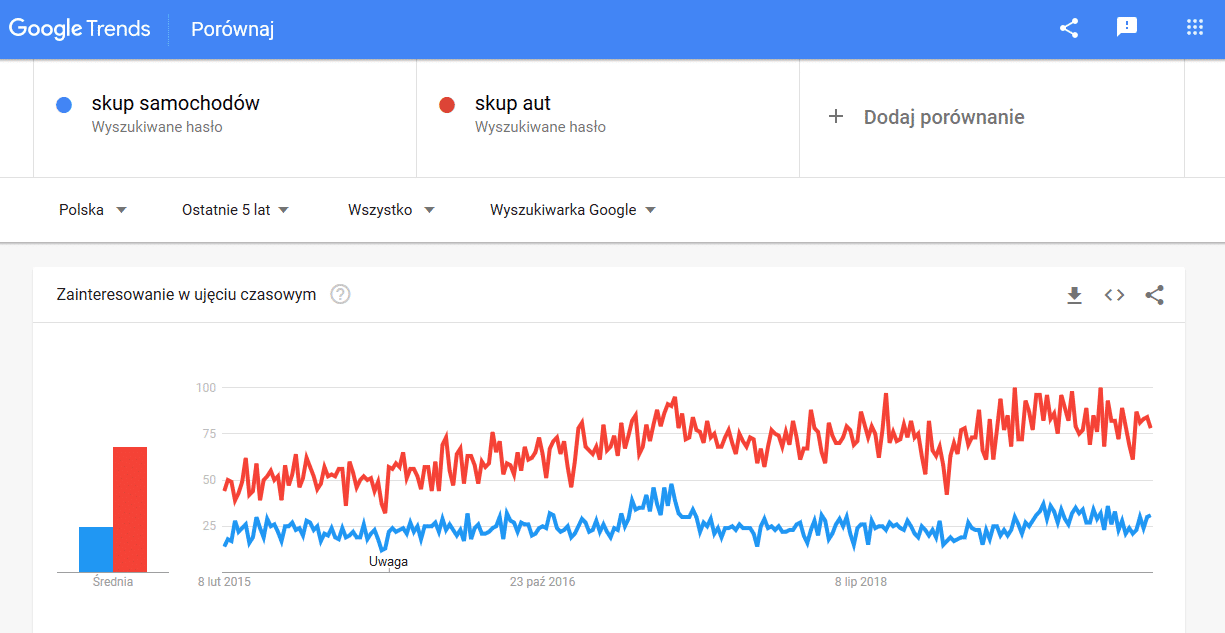 porównywanie popularności fraz w Google Trends