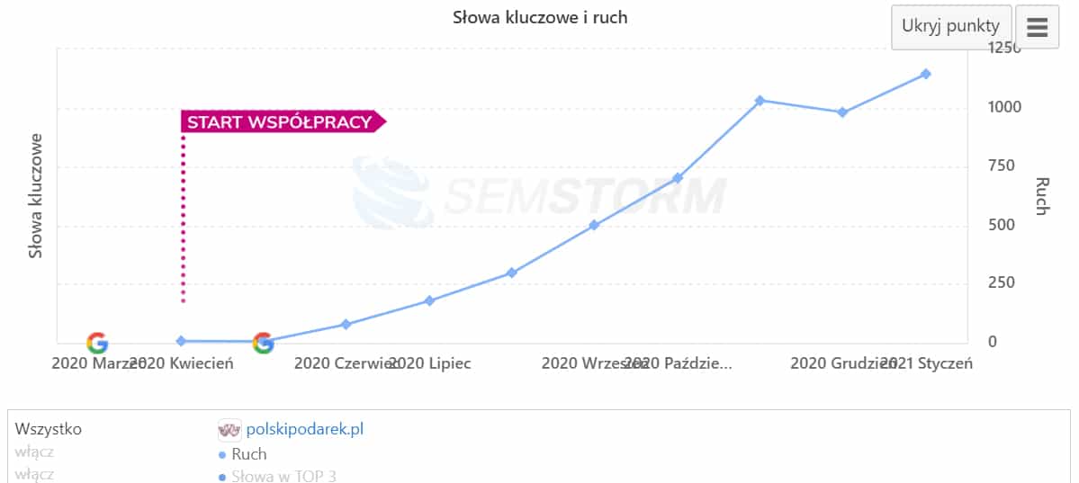 Wykres ruchu strony polskipodarek.pl